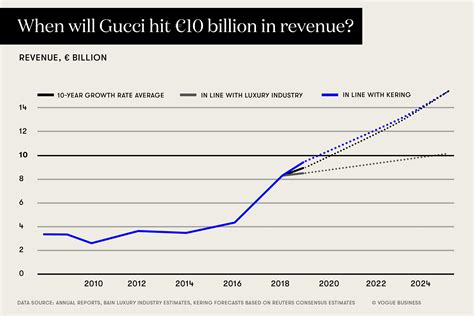 gucci financial report 2021|gucci sales 2022.